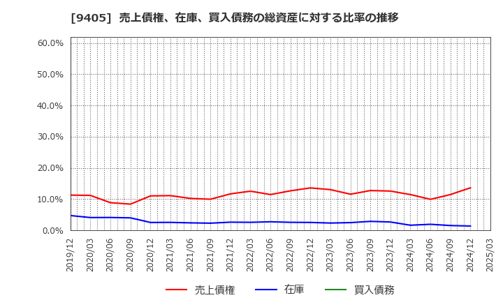 9405 朝日放送グループホールディングス(株): 売上債権、在庫、買入債務の総資産に対する比率の推移