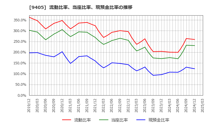 9405 朝日放送グループホールディングス(株): 流動比率、当座比率、現預金比率の推移