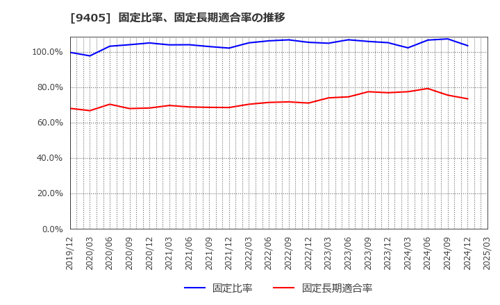 9405 朝日放送グループホールディングス(株): 固定比率、固定長期適合率の推移