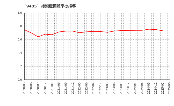 9405 朝日放送グループホールディングス(株): 総資産回転率の推移