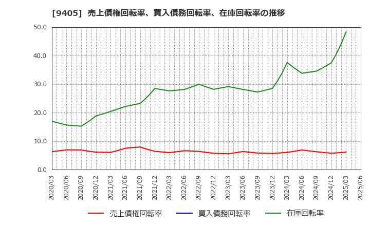 9405 朝日放送グループホールディングス(株): 売上債権回転率、買入債務回転率、在庫回転率の推移