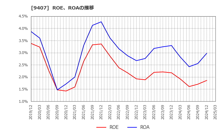 9407 (株)ＲＫＢ毎日ホールディングス: ROE、ROAの推移