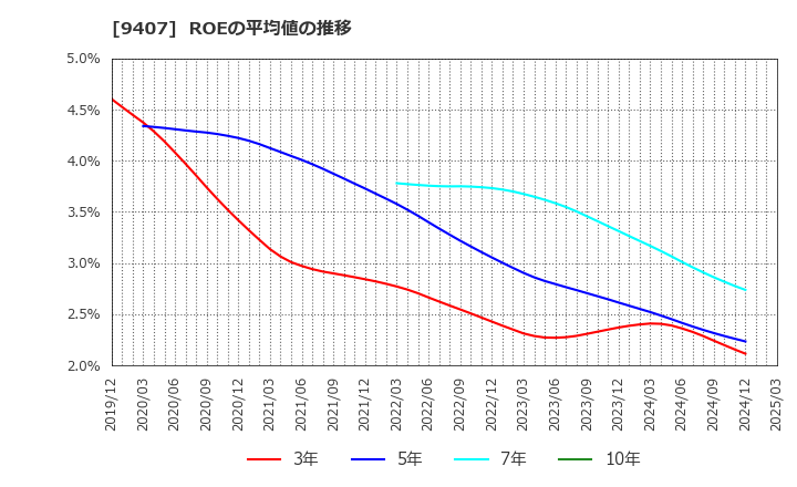 9407 (株)ＲＫＢ毎日ホールディングス: ROEの平均値の推移