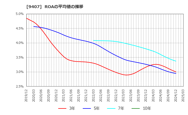 9407 (株)ＲＫＢ毎日ホールディングス: ROAの平均値の推移