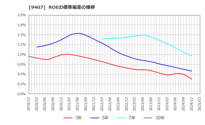 9407 (株)ＲＫＢ毎日ホールディングス: ROEの標準偏差の推移