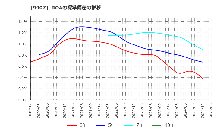 9407 (株)ＲＫＢ毎日ホールディングス: ROAの標準偏差の推移