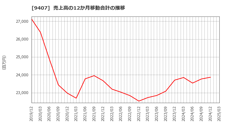9407 (株)ＲＫＢ毎日ホールディングス: 売上高の12か月移動合計の推移