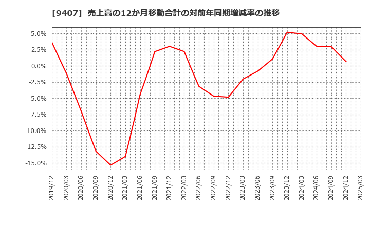 9407 (株)ＲＫＢ毎日ホールディングス: 売上高の12か月移動合計の対前年同期増減率の推移