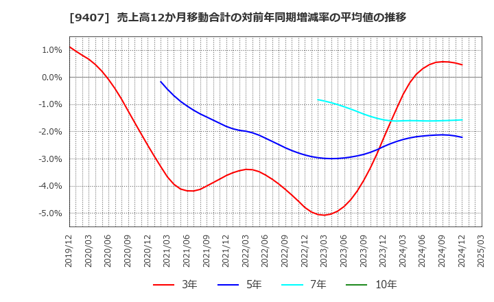9407 (株)ＲＫＢ毎日ホールディングス: 売上高12か月移動合計の対前年同期増減率の平均値の推移
