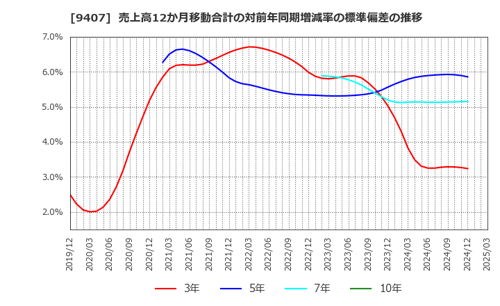 9407 (株)ＲＫＢ毎日ホールディングス: 売上高12か月移動合計の対前年同期増減率の標準偏差の推移