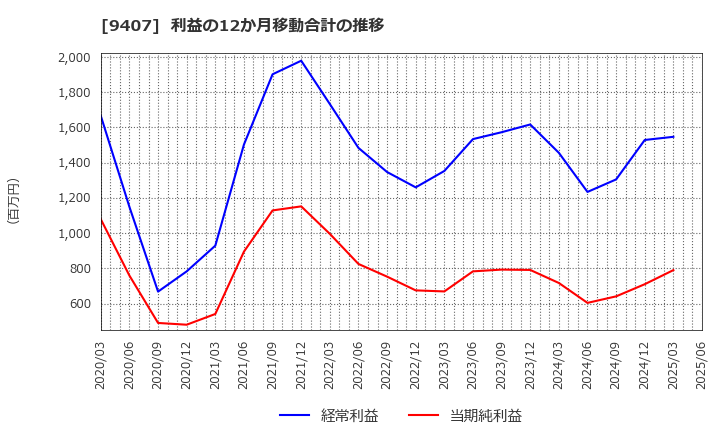 9407 (株)ＲＫＢ毎日ホールディングス: 利益の12か月移動合計の推移