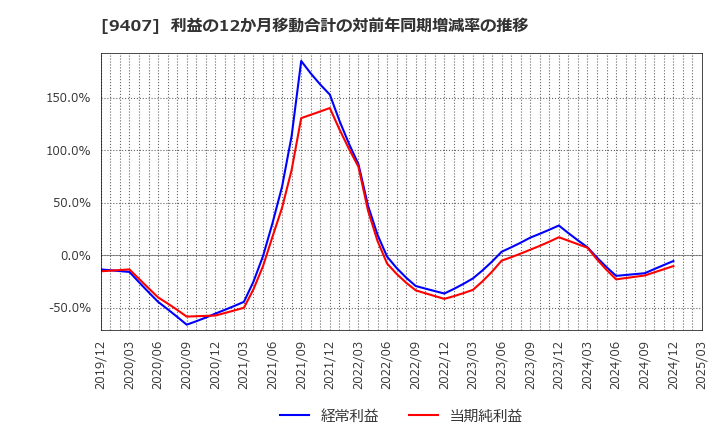 9407 (株)ＲＫＢ毎日ホールディングス: 利益の12か月移動合計の対前年同期増減率の推移