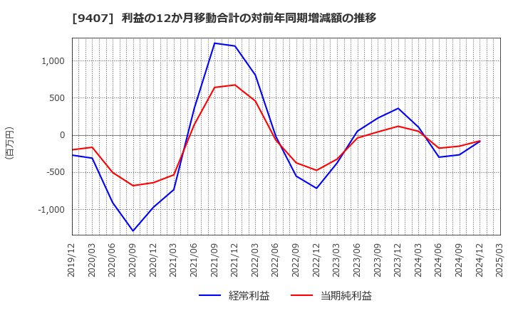 9407 (株)ＲＫＢ毎日ホールディングス: 利益の12か月移動合計の対前年同期増減額の推移