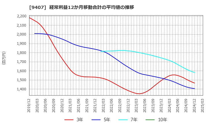 9407 (株)ＲＫＢ毎日ホールディングス: 経常利益12か月移動合計の平均値の推移