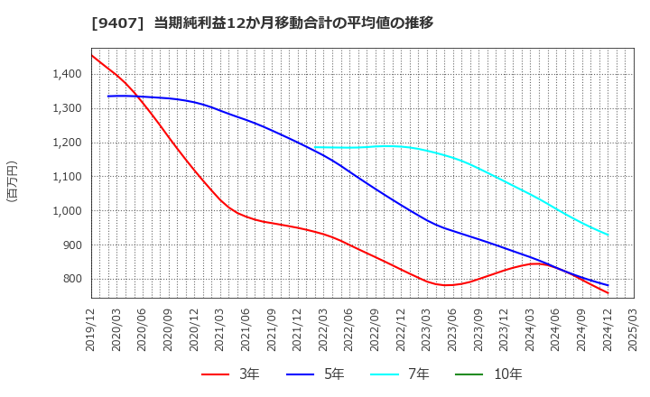 9407 (株)ＲＫＢ毎日ホールディングス: 当期純利益12か月移動合計の平均値の推移