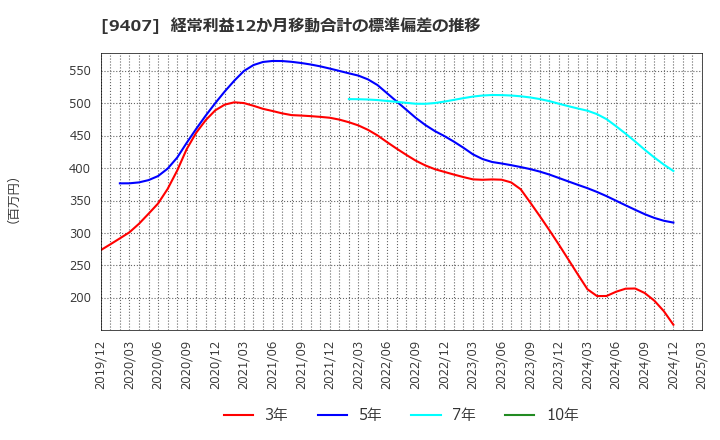 9407 (株)ＲＫＢ毎日ホールディングス: 経常利益12か月移動合計の標準偏差の推移