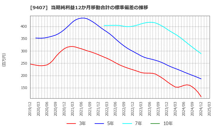 9407 (株)ＲＫＢ毎日ホールディングス: 当期純利益12か月移動合計の標準偏差の推移