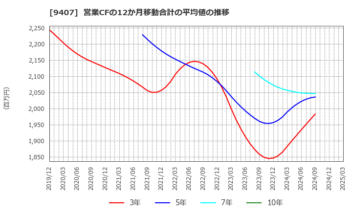 9407 (株)ＲＫＢ毎日ホールディングス: 営業CFの12か月移動合計の平均値の推移