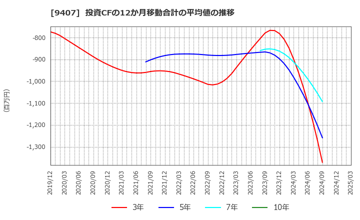 9407 (株)ＲＫＢ毎日ホールディングス: 投資CFの12か月移動合計の平均値の推移