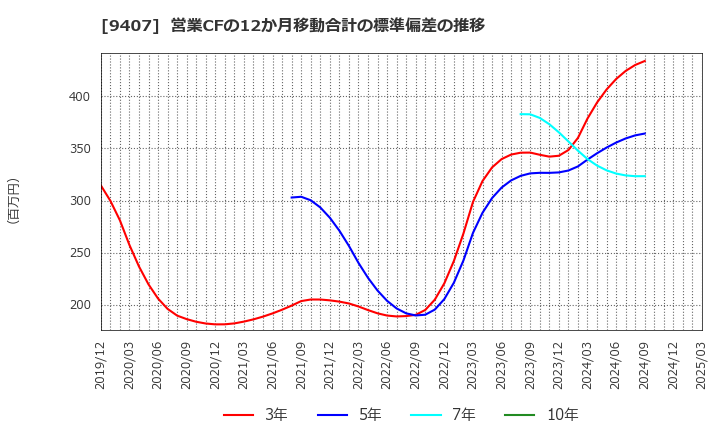 9407 (株)ＲＫＢ毎日ホールディングス: 営業CFの12か月移動合計の標準偏差の推移