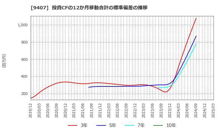 9407 (株)ＲＫＢ毎日ホールディングス: 投資CFの12か月移動合計の標準偏差の推移