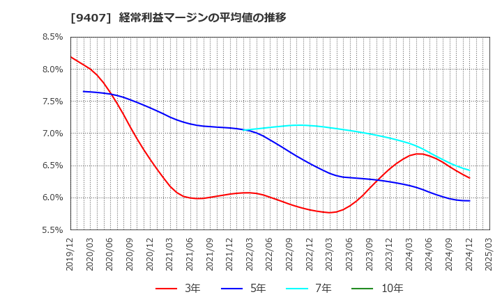 9407 (株)ＲＫＢ毎日ホールディングス: 経常利益マージンの平均値の推移