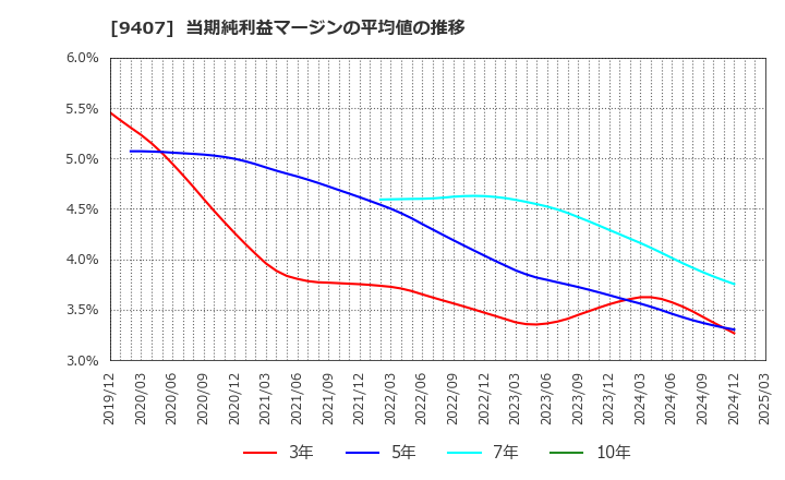 9407 (株)ＲＫＢ毎日ホールディングス: 当期純利益マージンの平均値の推移