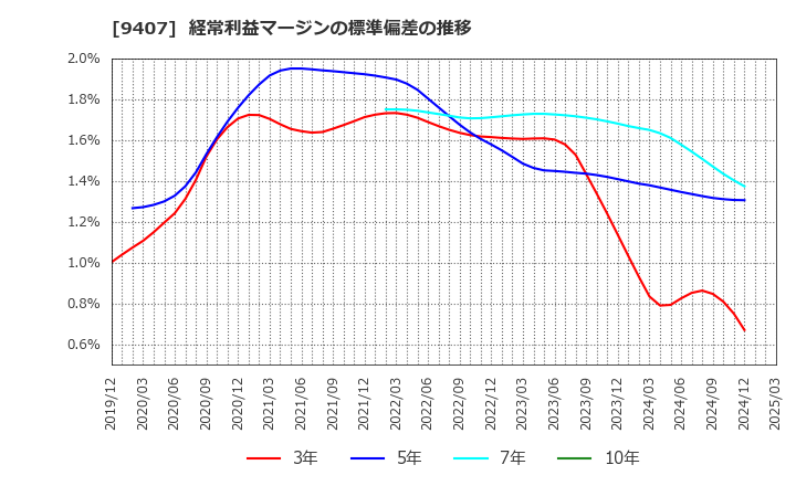 9407 (株)ＲＫＢ毎日ホールディングス: 経常利益マージンの標準偏差の推移