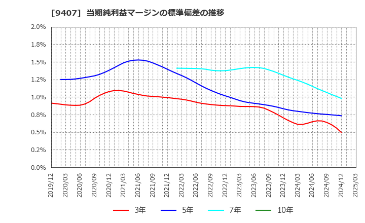 9407 (株)ＲＫＢ毎日ホールディングス: 当期純利益マージンの標準偏差の推移