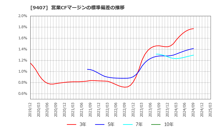 9407 (株)ＲＫＢ毎日ホールディングス: 営業CFマージンの標準偏差の推移