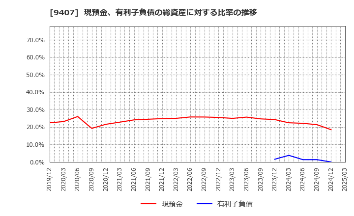 9407 (株)ＲＫＢ毎日ホールディングス: 現預金、有利子負債の総資産に対する比率の推移