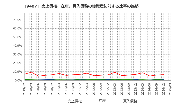9407 (株)ＲＫＢ毎日ホールディングス: 売上債権、在庫、買入債務の総資産に対する比率の推移