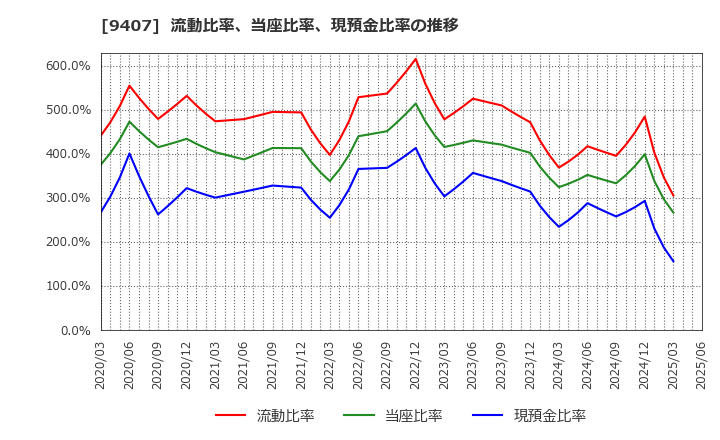 9407 (株)ＲＫＢ毎日ホールディングス: 流動比率、当座比率、現預金比率の推移
