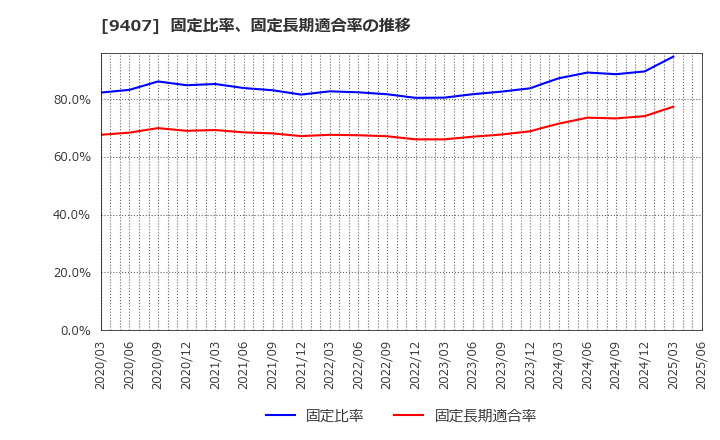 9407 (株)ＲＫＢ毎日ホールディングス: 固定比率、固定長期適合率の推移