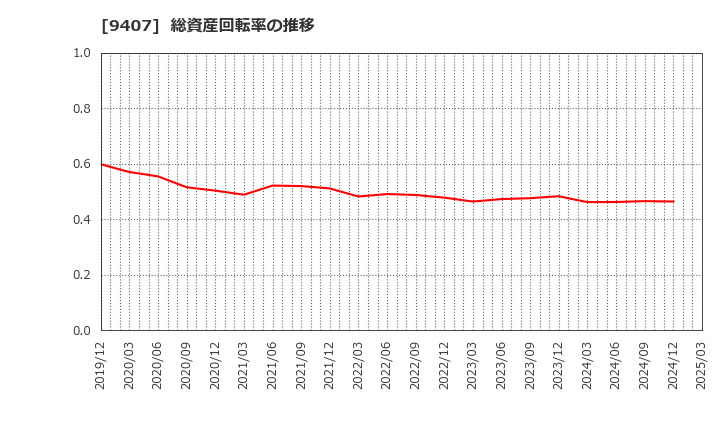 9407 (株)ＲＫＢ毎日ホールディングス: 総資産回転率の推移