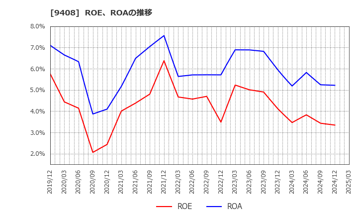 9408 (株)ＢＳＮメディアホールディングス: ROE、ROAの推移