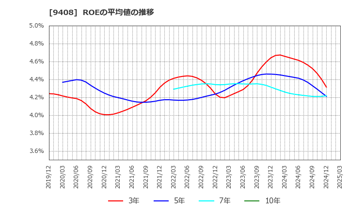 9408 (株)ＢＳＮメディアホールディングス: ROEの平均値の推移