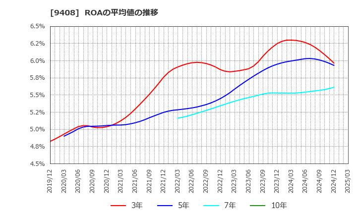 9408 (株)ＢＳＮメディアホールディングス: ROAの平均値の推移
