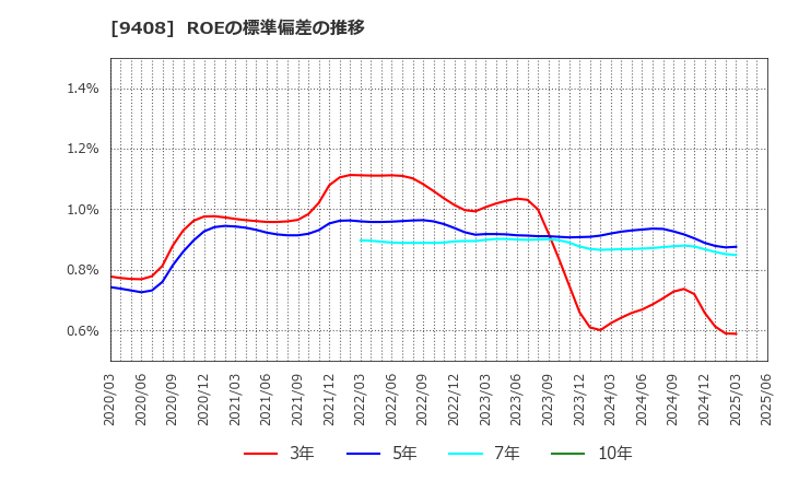 9408 (株)ＢＳＮメディアホールディングス: ROEの標準偏差の推移