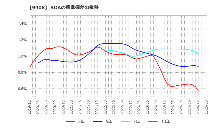 9408 (株)ＢＳＮメディアホールディングス: ROAの標準偏差の推移