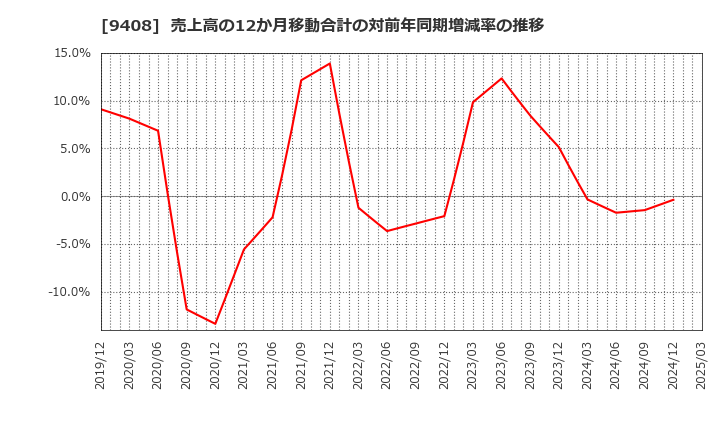 9408 (株)ＢＳＮメディアホールディングス: 売上高の12か月移動合計の対前年同期増減率の推移
