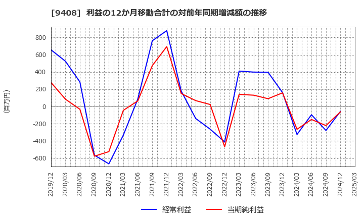 9408 (株)ＢＳＮメディアホールディングス: 利益の12か月移動合計の対前年同期増減額の推移