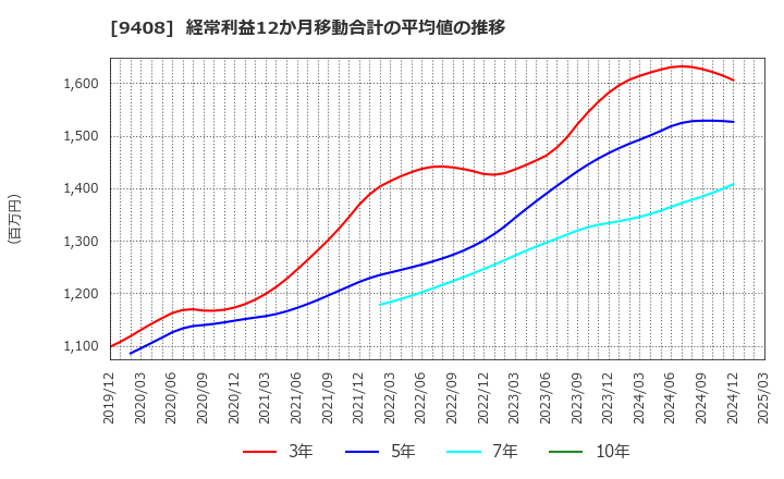 9408 (株)ＢＳＮメディアホールディングス: 経常利益12か月移動合計の平均値の推移