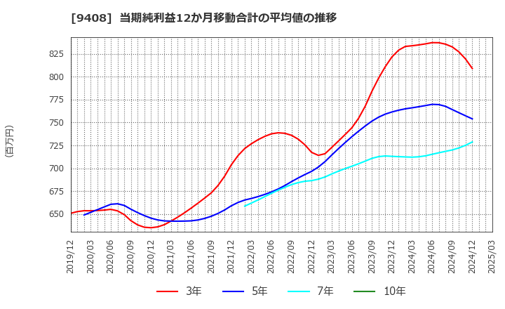 9408 (株)ＢＳＮメディアホールディングス: 当期純利益12か月移動合計の平均値の推移