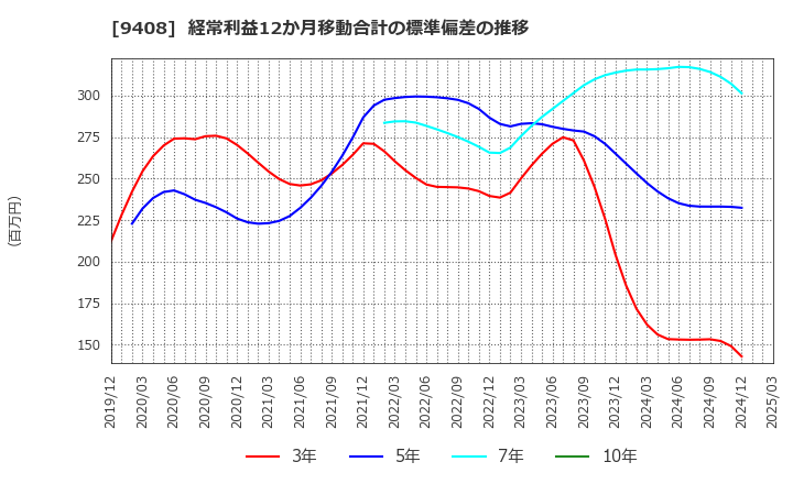 9408 (株)ＢＳＮメディアホールディングス: 経常利益12か月移動合計の標準偏差の推移