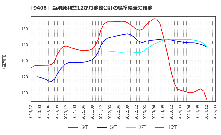 9408 (株)ＢＳＮメディアホールディングス: 当期純利益12か月移動合計の標準偏差の推移