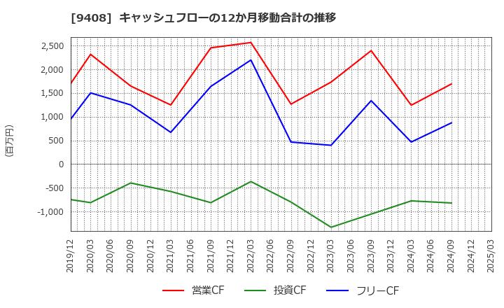 9408 (株)ＢＳＮメディアホールディングス: キャッシュフローの12か月移動合計の推移