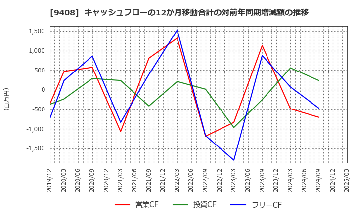 9408 (株)ＢＳＮメディアホールディングス: キャッシュフローの12か月移動合計の対前年同期増減額の推移