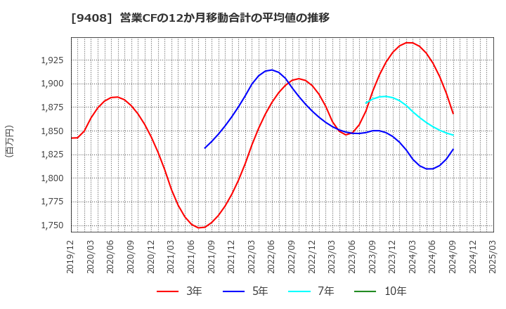 9408 (株)ＢＳＮメディアホールディングス: 営業CFの12か月移動合計の平均値の推移