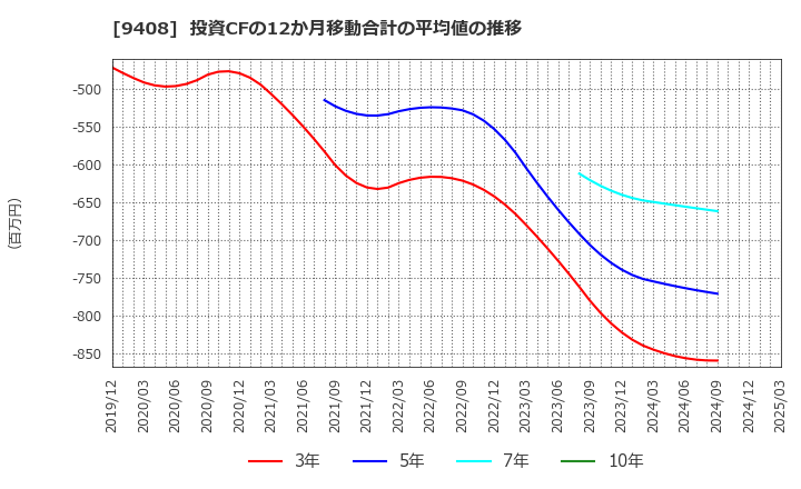 9408 (株)ＢＳＮメディアホールディングス: 投資CFの12か月移動合計の平均値の推移
